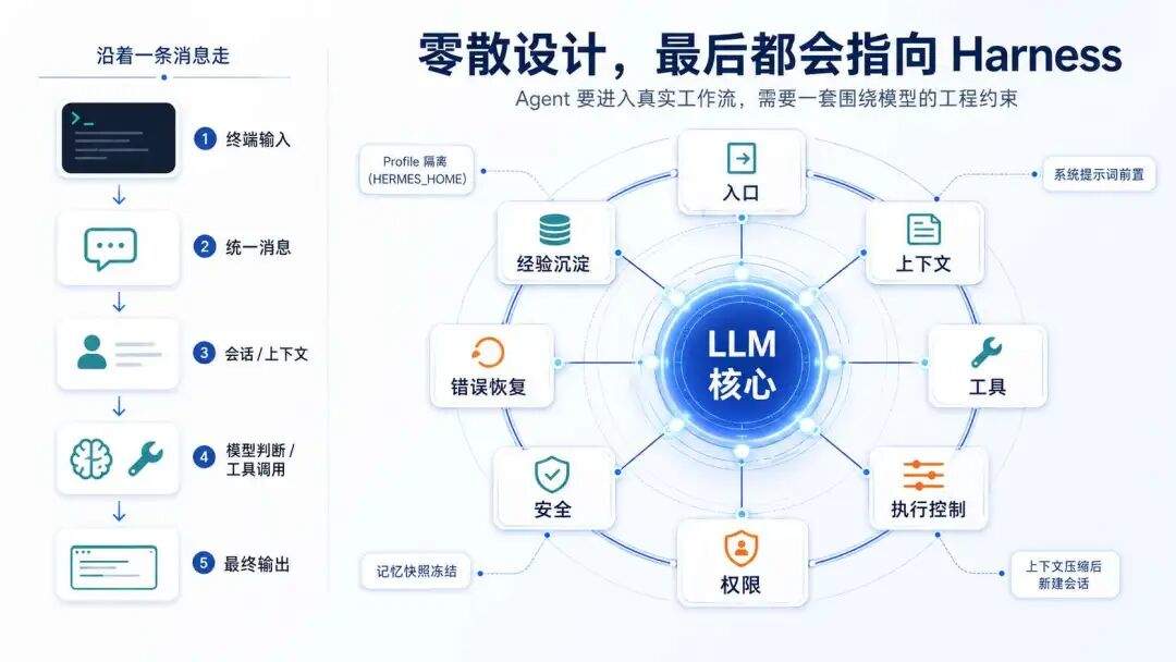Hermes 的核心架构 Harness：上下文、工具、权限与执行控制
