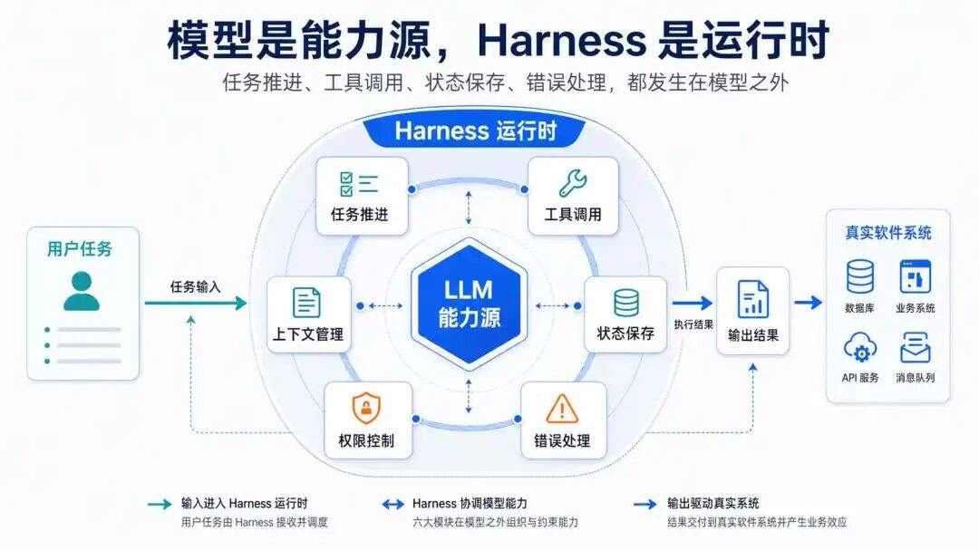 Hermes 的核心架构 Harness：上下文、工具、权限与执行控制
