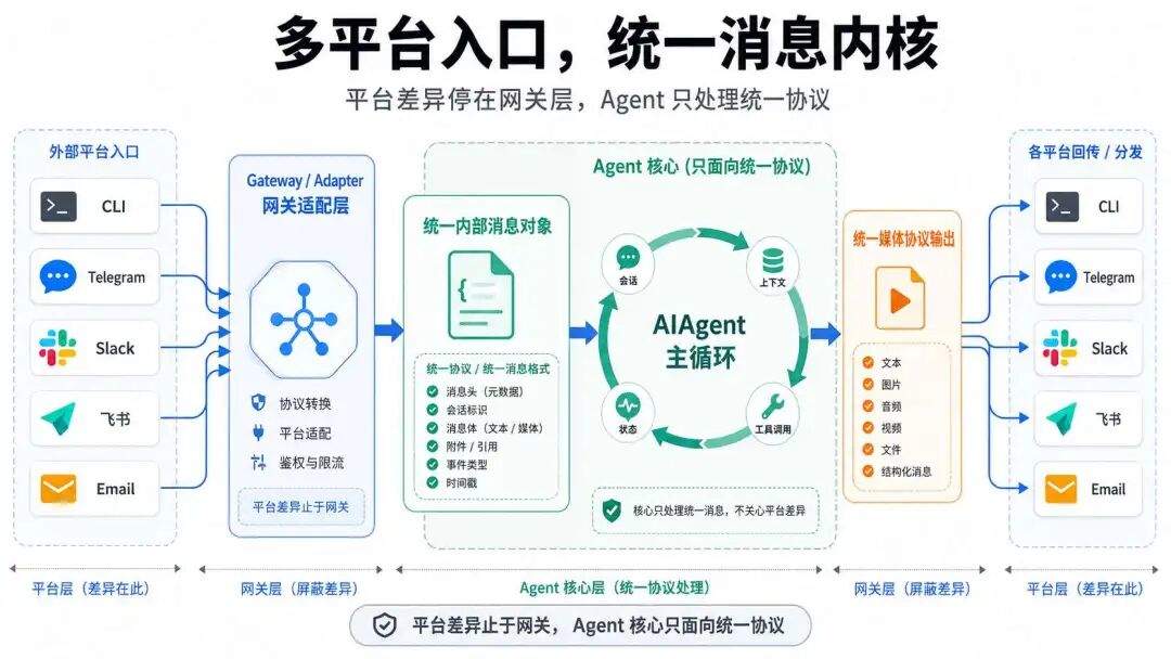 Hermes 的核心架构 Harness：上下文、工具、权限与执行控制
