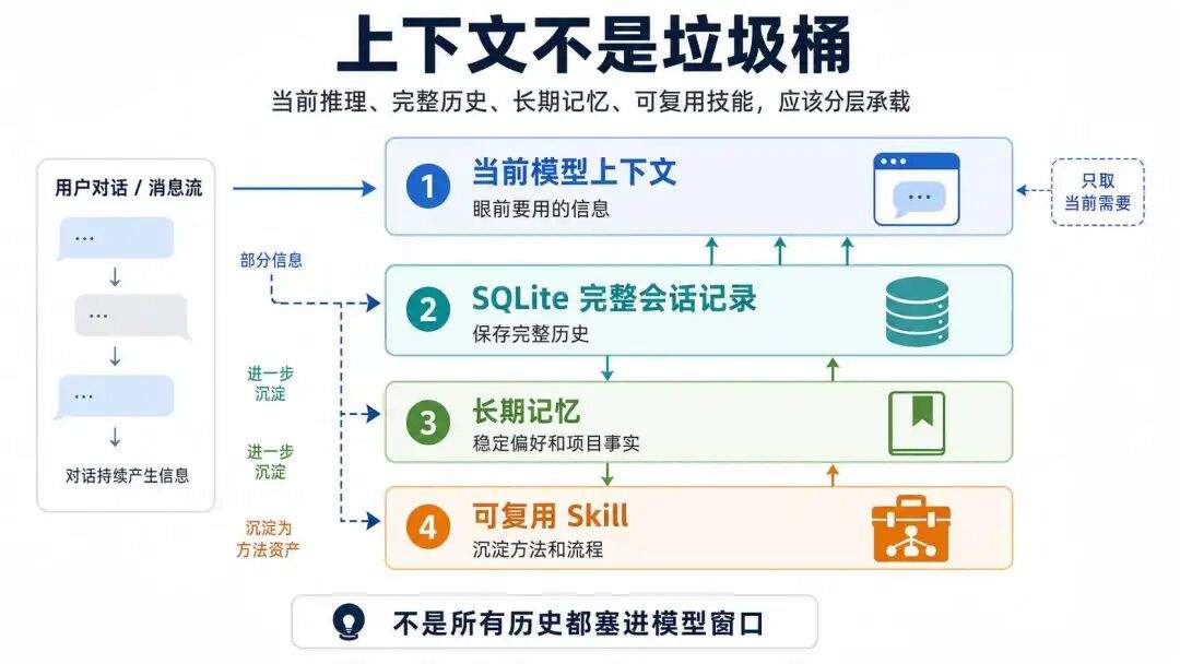 Hermes 的核心架构 Harness：上下文、工具、权限与执行控制