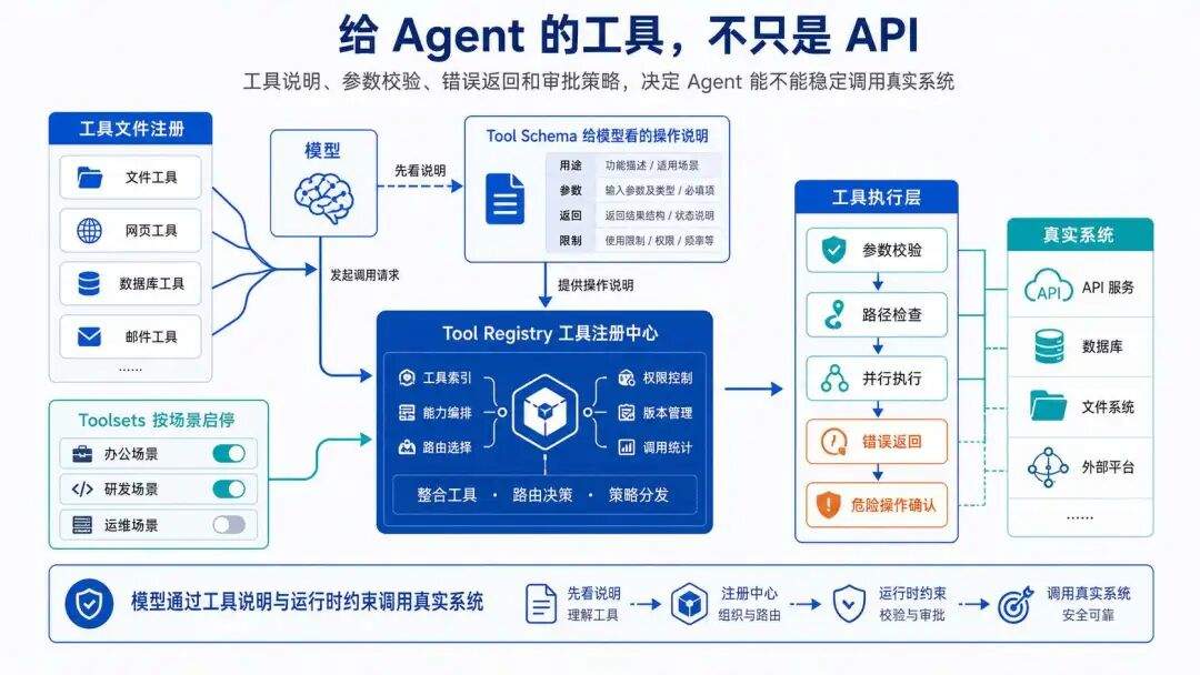 Hermes 的核心架构 Harness：上下文、工具、权限与执行控制