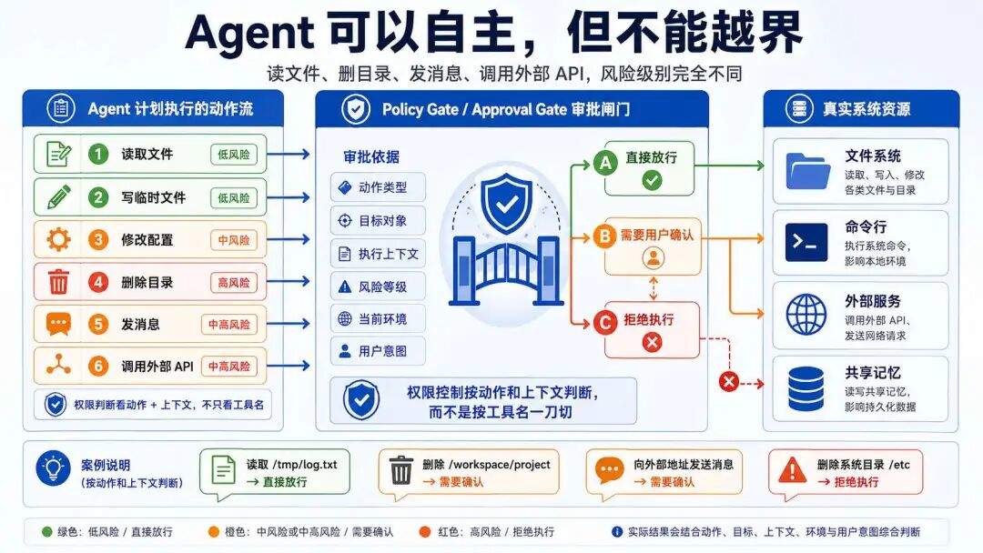 Hermes 的核心架构 Harness：上下文、工具、权限与执行控制