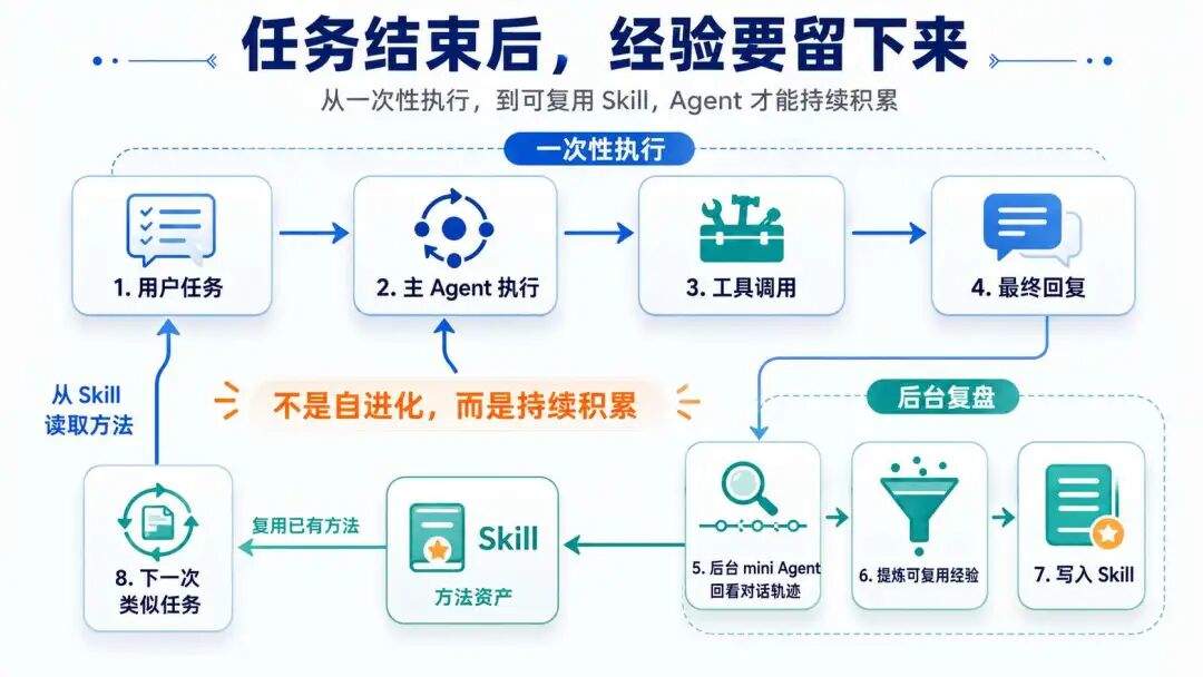 Hermes 的核心架构 Harness：上下文、工具、权限与执行控制