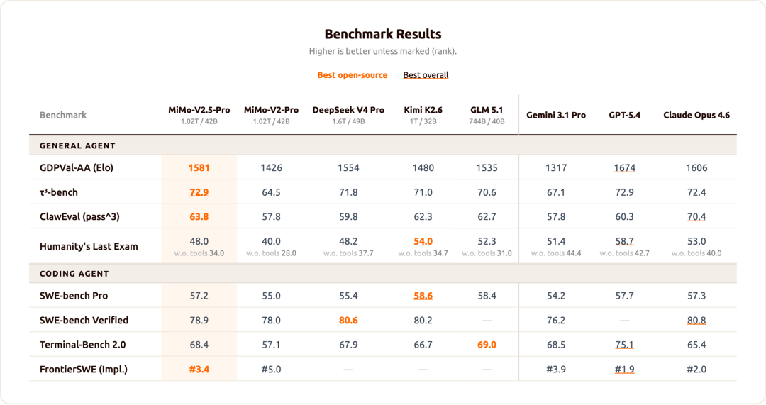 小米 MiMo-V2.5 系列开源，Orbit百万亿 Token 计划启动