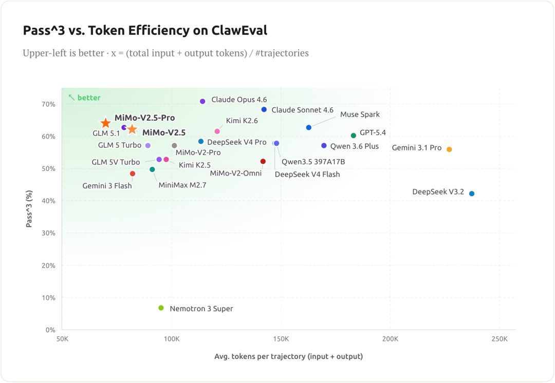小米 MiMo-V2.5 系列开源，Orbit百万亿 Token 计划启动
