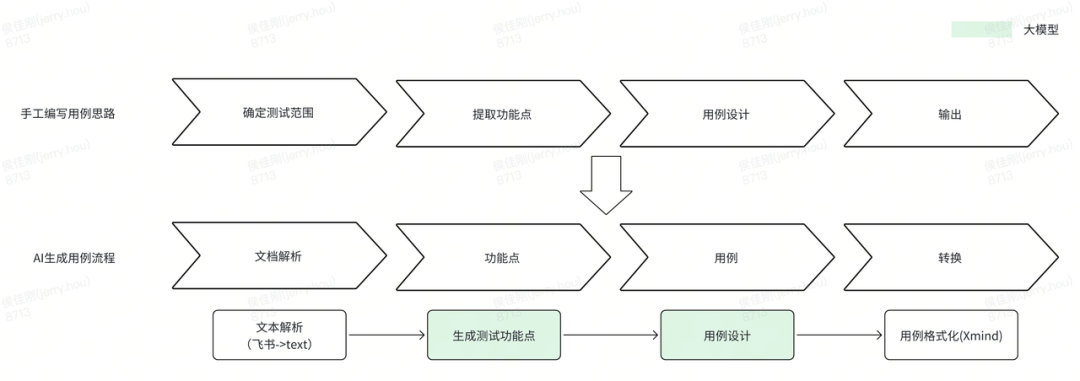 AI手工测试用例的实践进阶之路