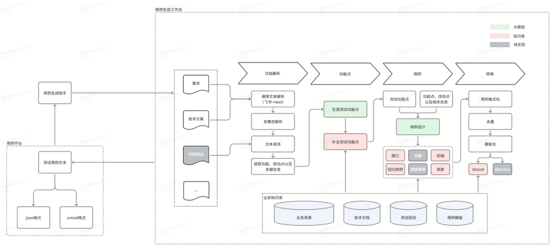 AI手工测试用例的实践进阶之路