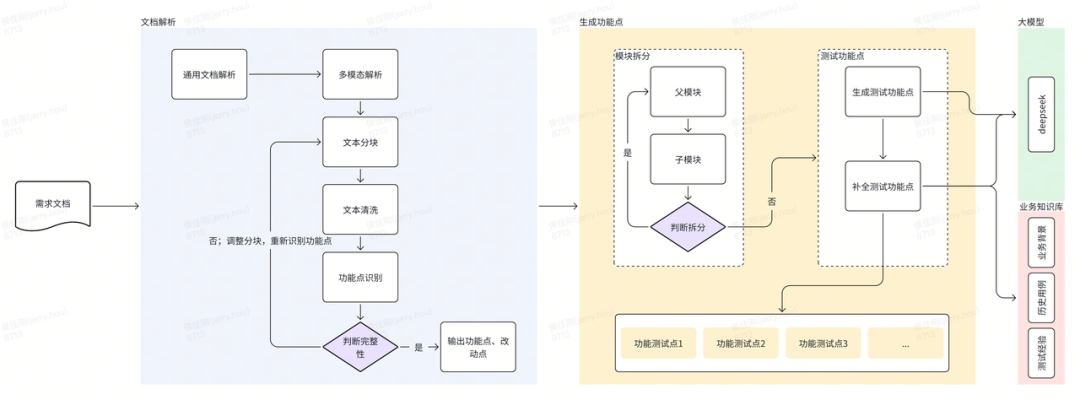 AI手工测试用例的实践进阶之路