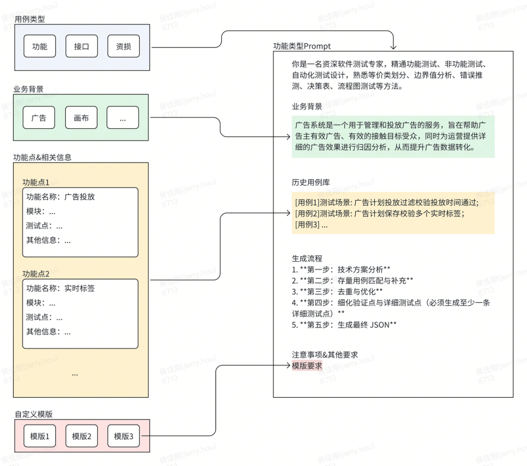 AI手工测试用例的实践进阶之路