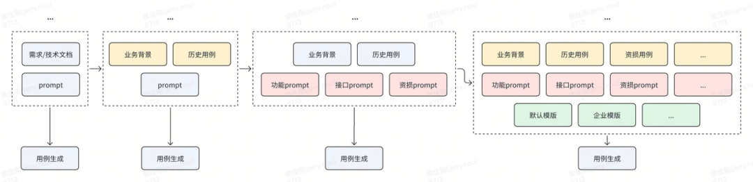 AI手工测试用例的实践进阶之路