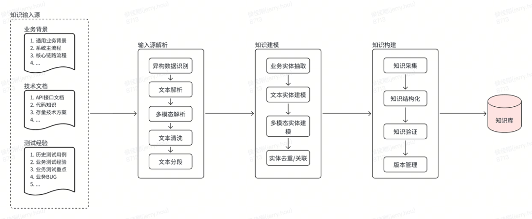 AI手工测试用例的实践进阶之路