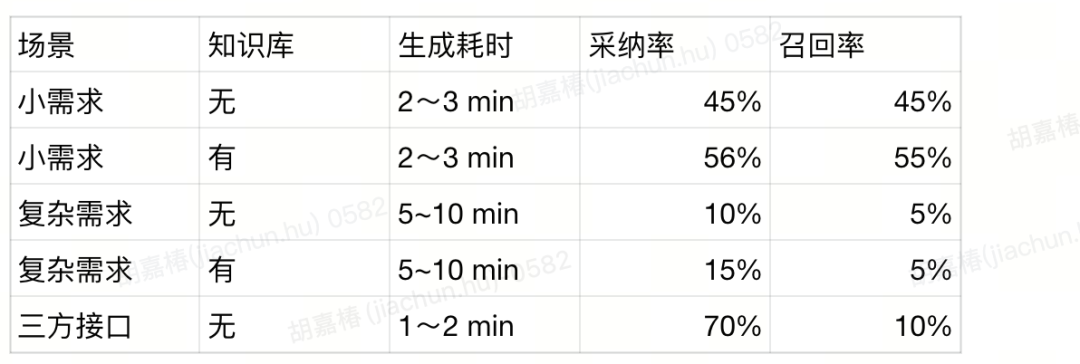 AI手工测试用例的实践进阶之路