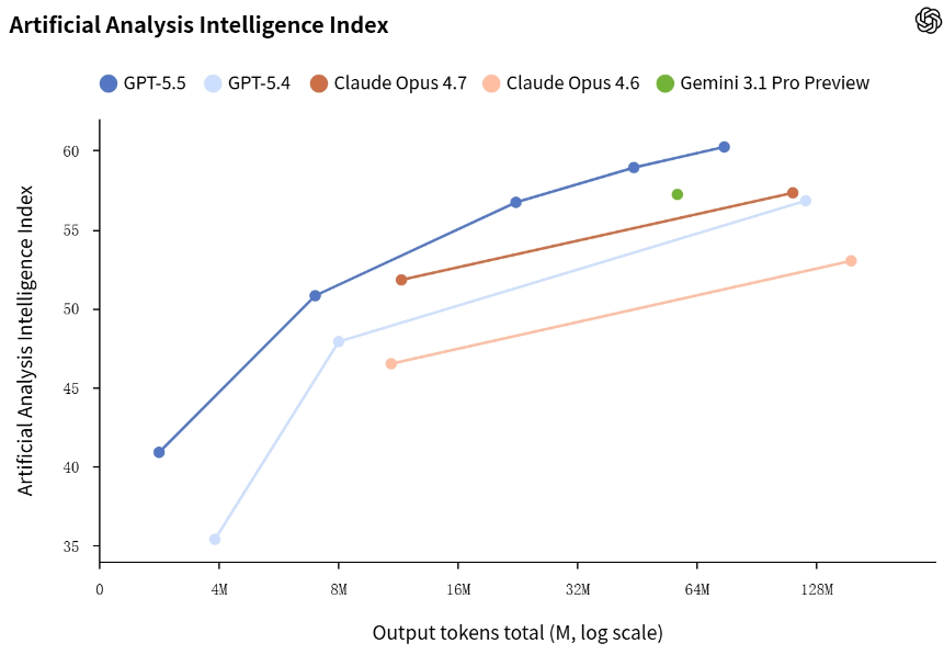 GPT-5.5 评测：比 Claude 强多少？值不值价格翻倍？