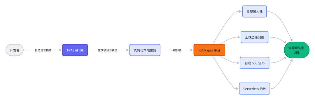 TRAE × IGA Pages：TRAE 中国版如何快速实现一键部署