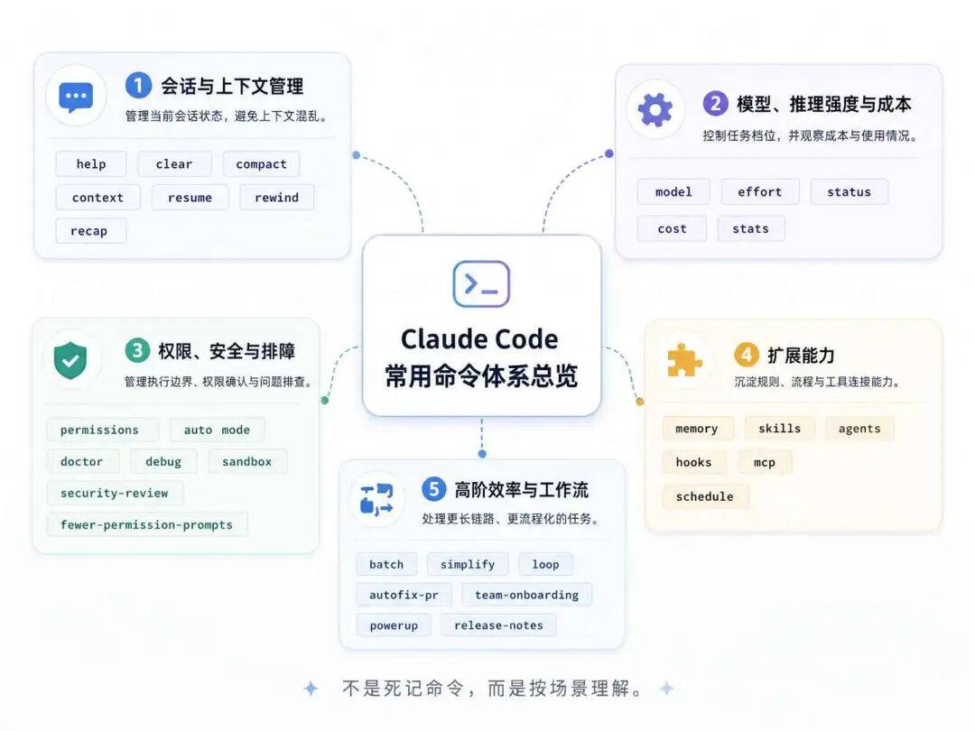 全网最全 Claude Code 命令指南:会话、权限、扩展、自动化全搞定!从新手到大神,这一篇就够了