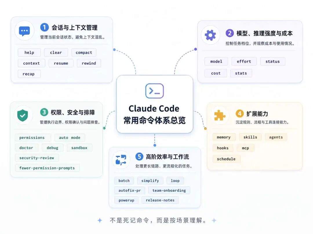 全网最全 Claude Code 命令指南：会话、权限、扩展、自动化全搞定！从新手到大神，这一篇就够了