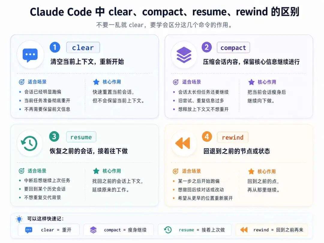 全网最全 Claude Code 命令指南：会话、权限、扩展、自动化全搞定！从新手到大神，这一篇就够了