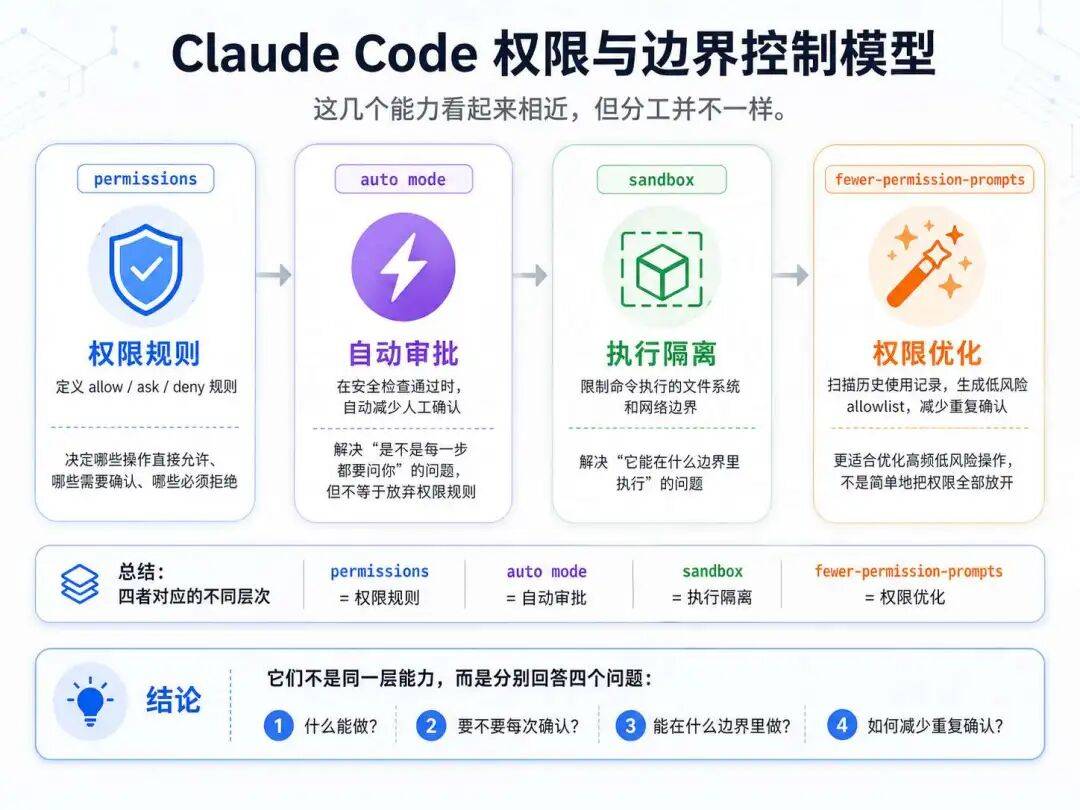 全网最全 Claude Code 命令指南:会话、权限、扩展、自动化全搞定!从新手到大神,这一篇就够了