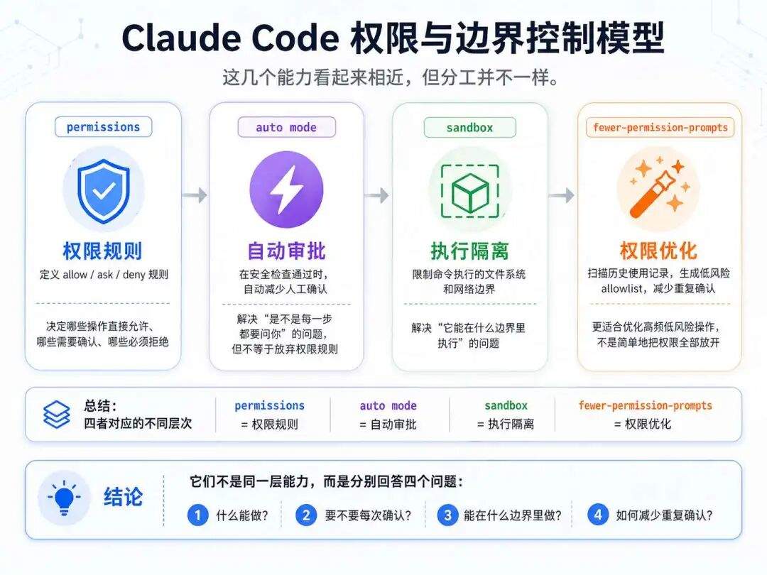 全网最全 Claude Code 命令指南：会话、权限、扩展、自动化全搞定！从新手到大神，这一篇就够了