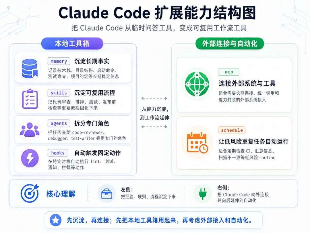 全网最全 Claude Code 命令指南：会话、权限、扩展、自动化全搞定！从新手到大神，这一篇就够了