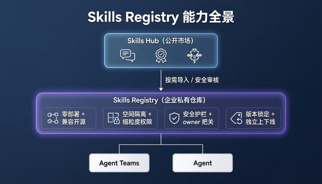 Skills Registry 公测开启：为企业打造私有的 Skill 管理中心