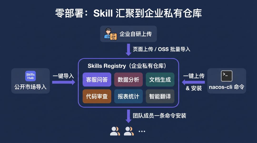 Skills Registry 公测开启：为企业打造私有的 Skill 管理中心