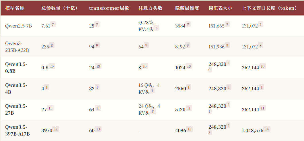 Qwen3.5 评测：从 0.8B 到 397B，开源大模型的代际突围