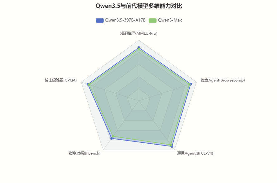 Qwen3.5 评测：从 0.8B 到 397B，开源大模型的代际突围