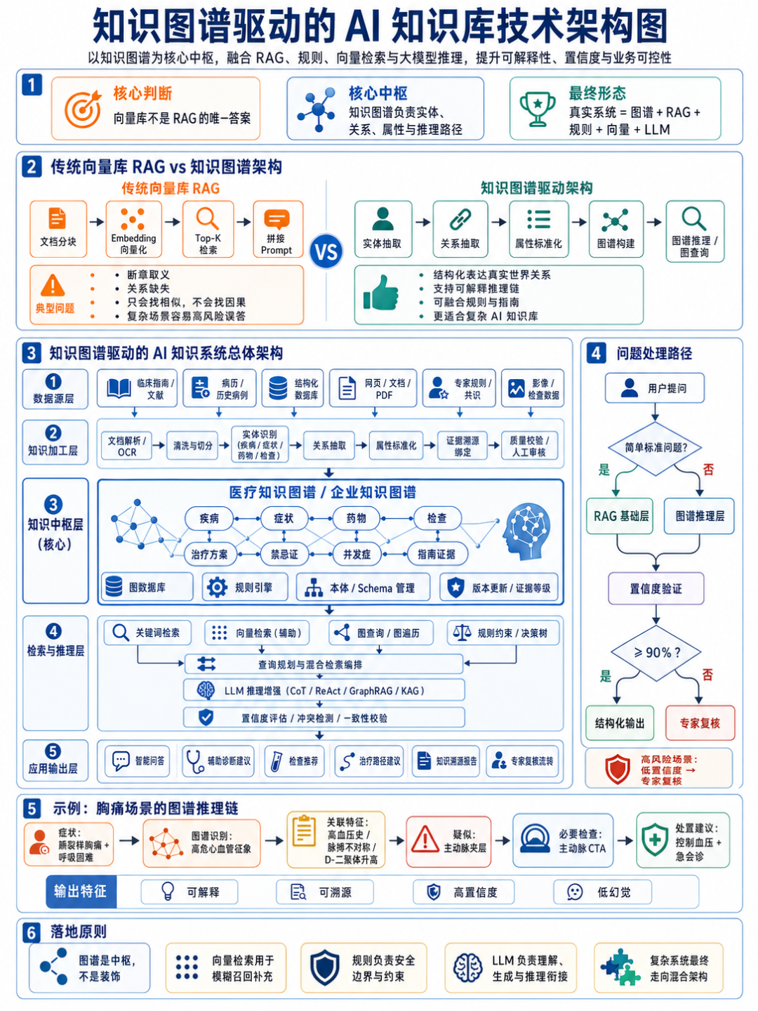 向量库是RAG的前菜，知识图谱是答案，本体论是灵魂
