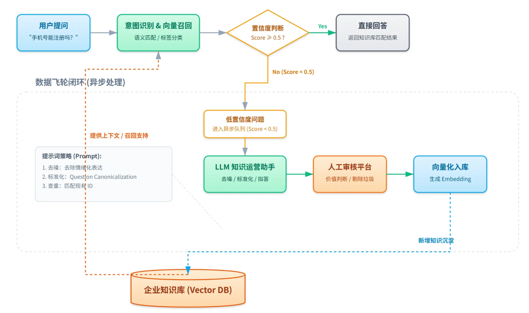向量库是RAG的前菜，知识图谱是答案，本体论是灵魂
