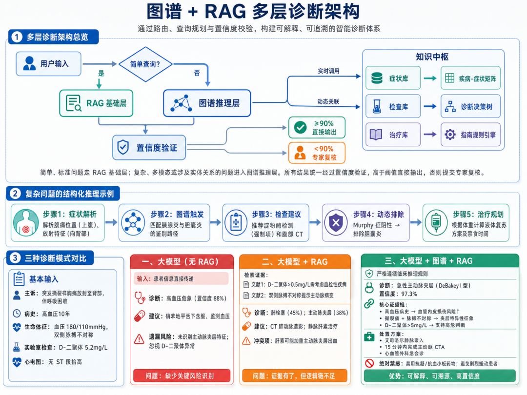 向量库是RAG的前菜，知识图谱是答案，本体论是灵魂