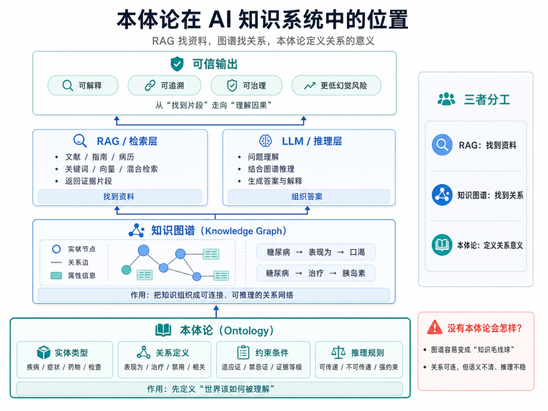 向量库是RAG的前菜，知识图谱是答案，本体论是灵魂