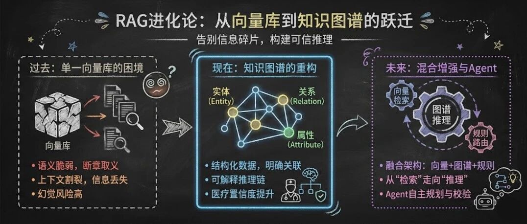 向量库是RAG的前菜,知识图谱是答案,本体论是灵魂