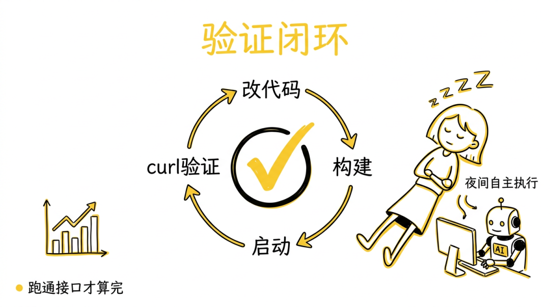 验证闭环