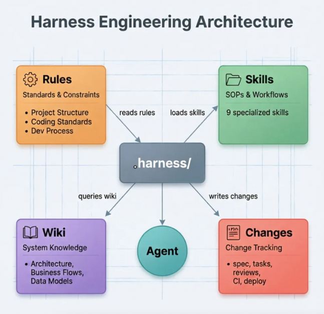 Harness Engineering：耗时一周，我是如何将应用的AI Coding率提升至90%的