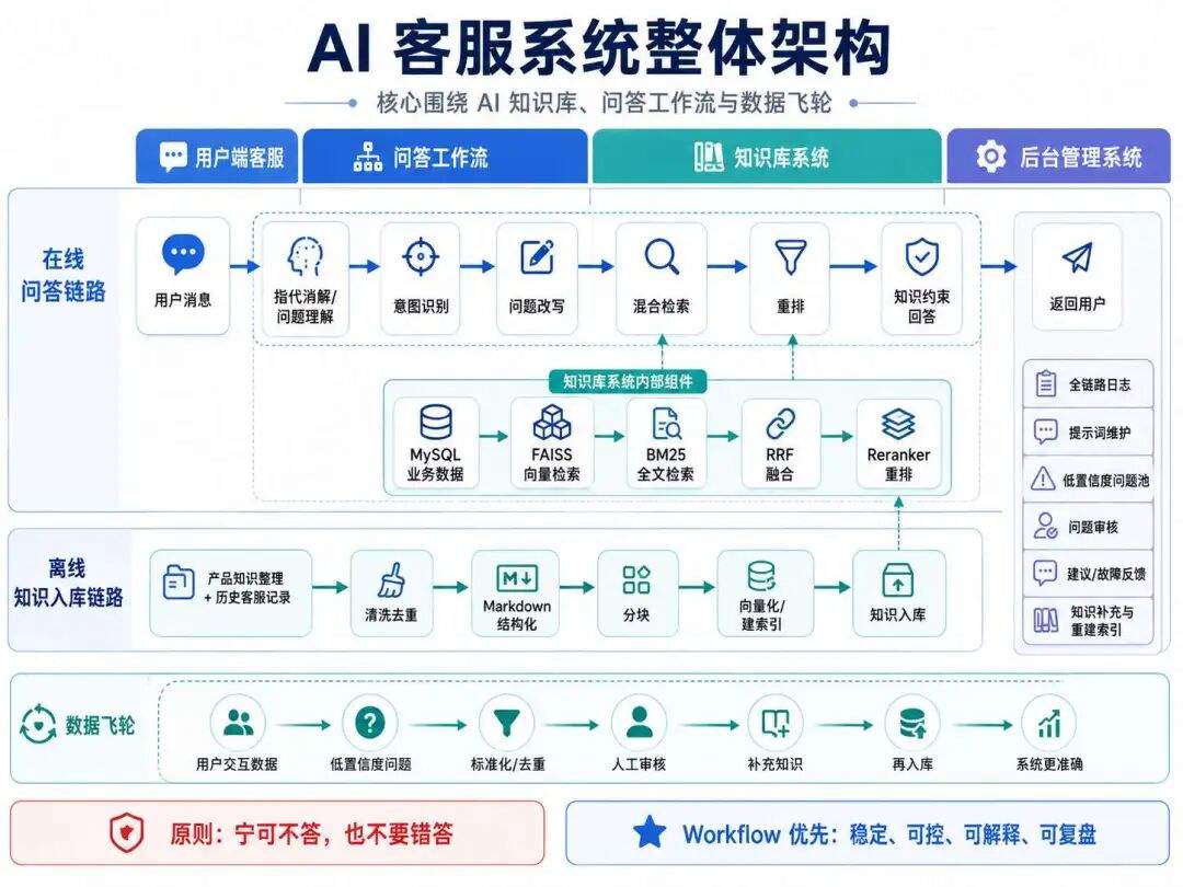 【实践教程】真实AI客服落地全流程：意图识别、混合检索到数据飞轮