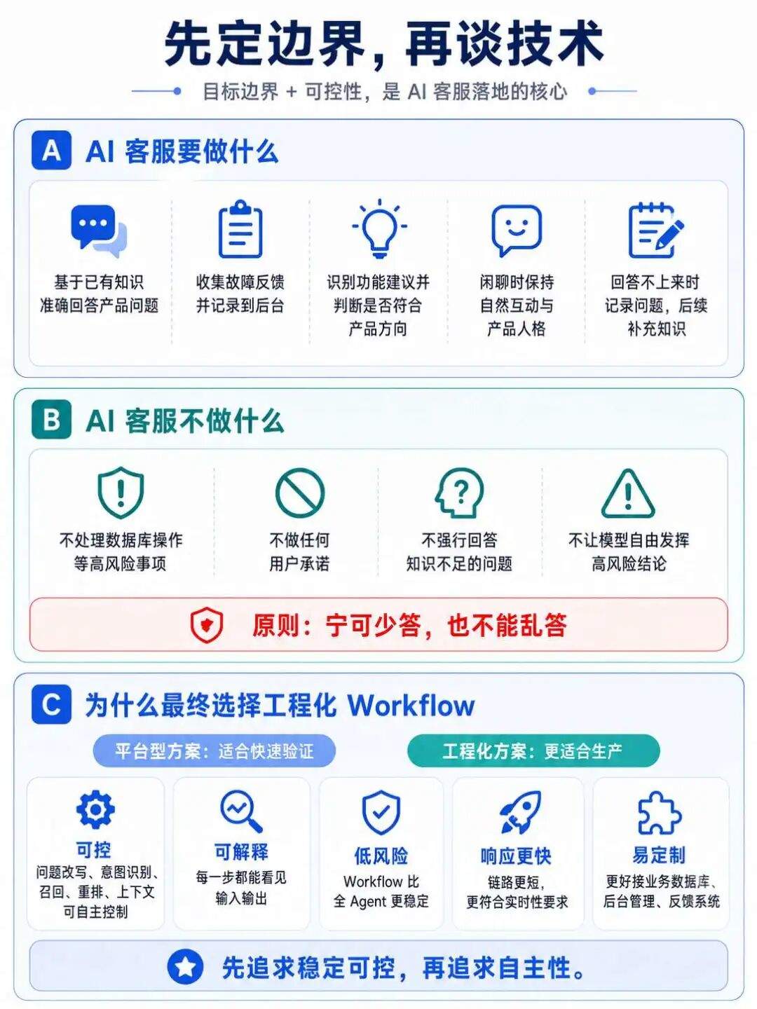 【实践教程】真实AI客服落地全流程：意图识别、混合检索到数据飞轮