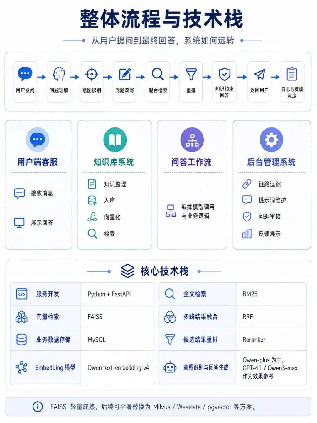 【实践教程】真实AI客服落地全流程：意图识别、混合检索到数据飞轮
