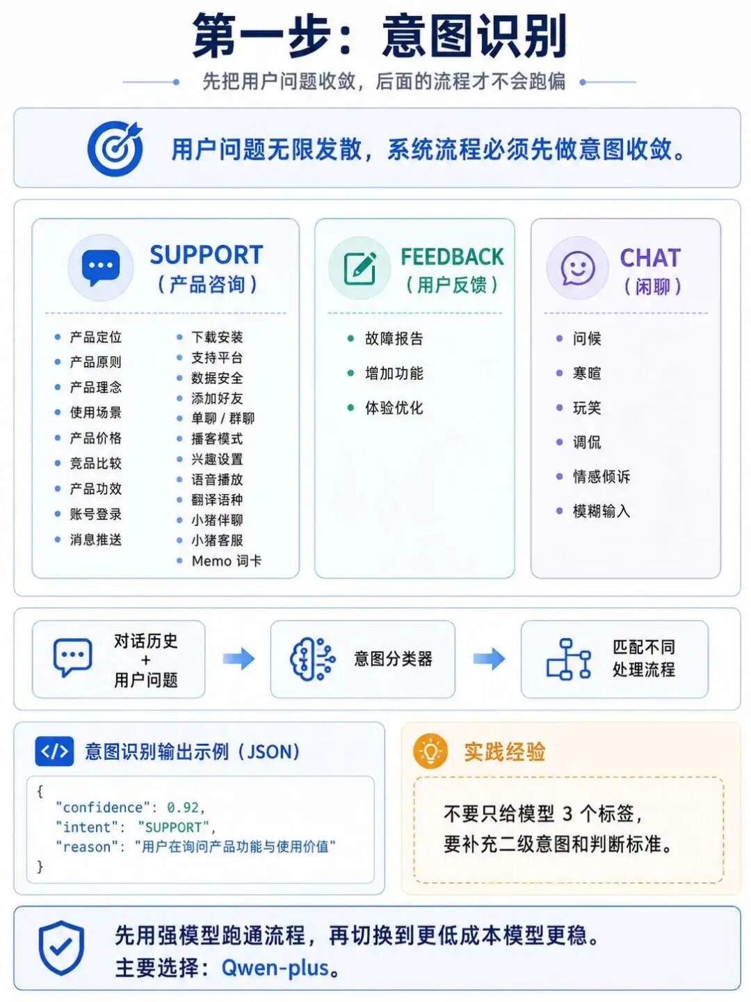 【实践教程】真实AI客服落地全流程：意图识别、混合检索到数据飞轮