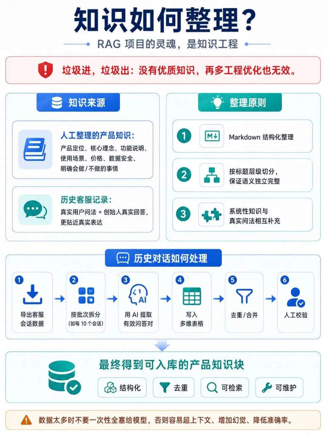 【实践教程】真实AI客服落地全流程：意图识别、混合检索到数据飞轮
