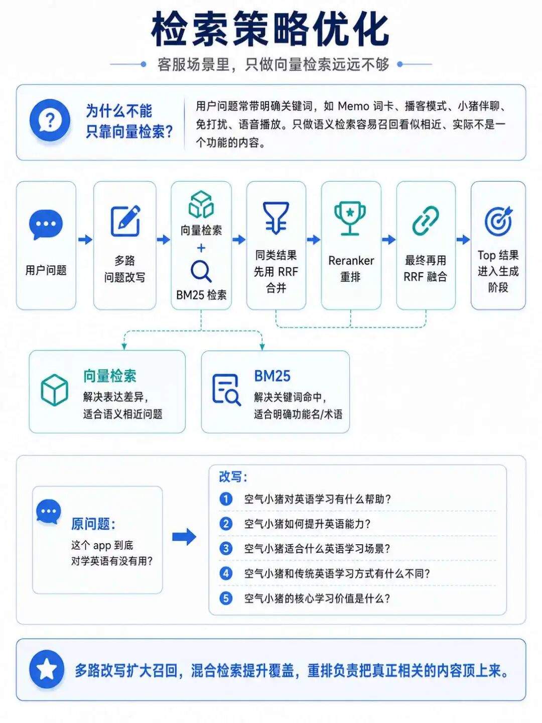 【实践教程】真实AI客服落地全流程：意图识别、混合检索到数据飞轮