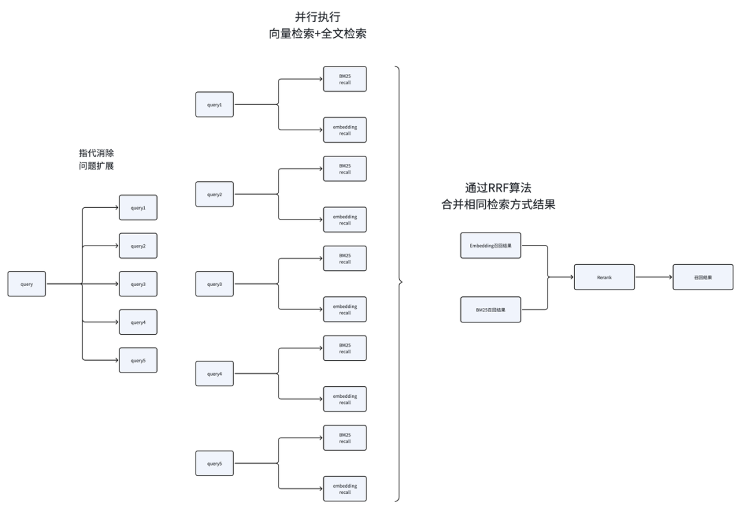 【实践教程】真实AI客服落地全流程：意图识别、混合检索到数据飞轮