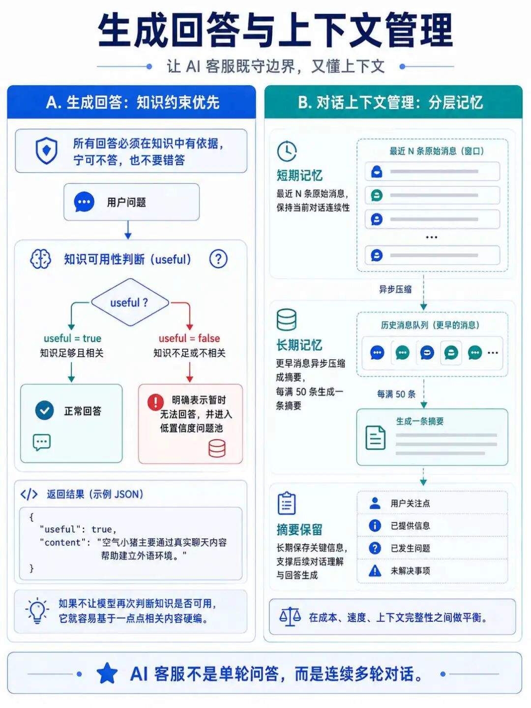 【实践教程】真实AI客服落地全流程：意图识别、混合检索到数据飞轮