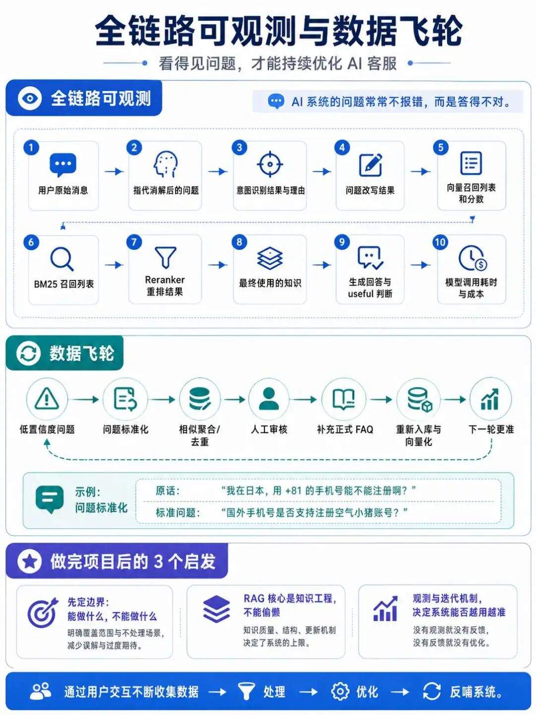 【实践教程】真实AI客服落地全流程：意图识别、混合检索到数据飞轮