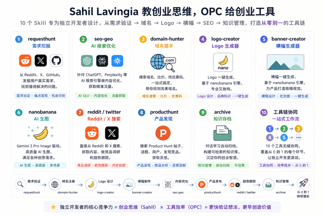 最值得推荐的20个宝藏Skills，小众但真香
