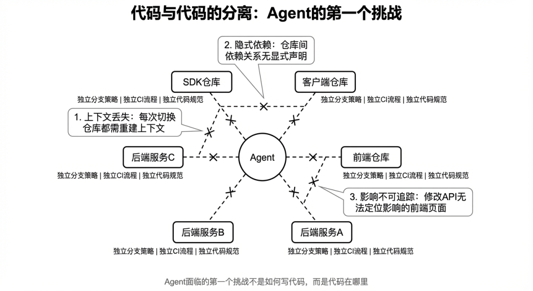 Agent 时代的生产力悖论：当协作本身成为最大的瓶颈