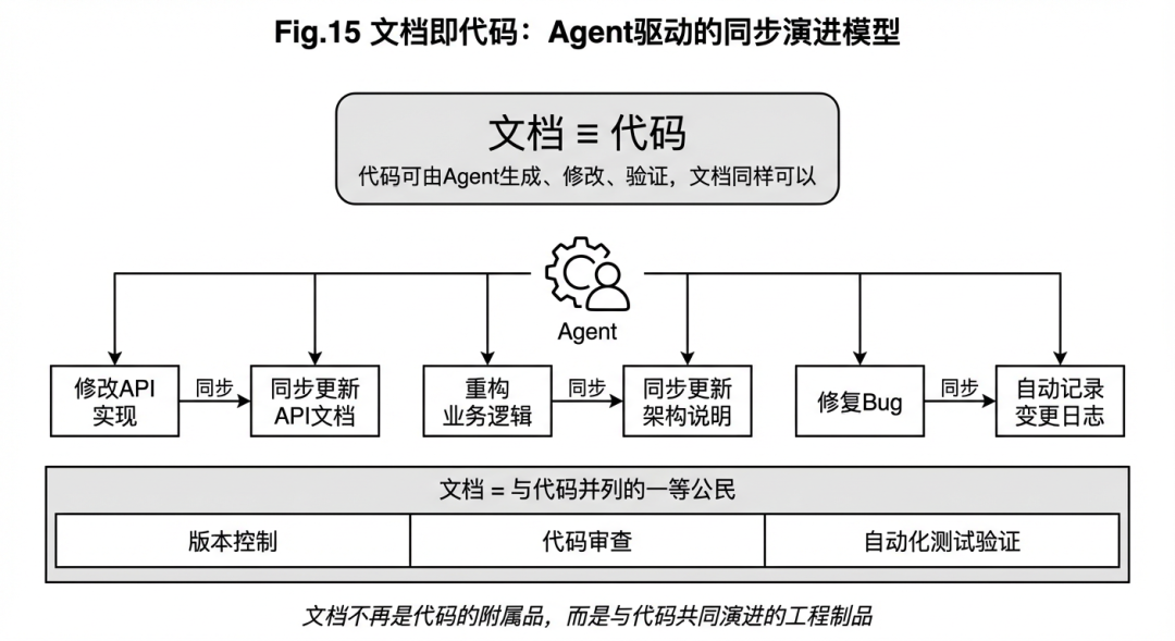 Agent 时代的生产力悖论：当协作本身成为最大的瓶颈