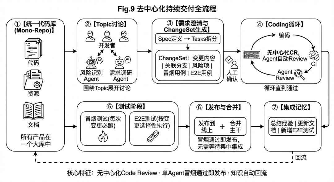Agent 时代的生产力悖论：当协作本身成为最大的瓶颈