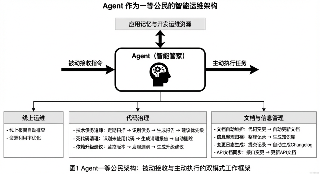 Agent 时代的生产力悖论：当协作本身成为最大的瓶颈