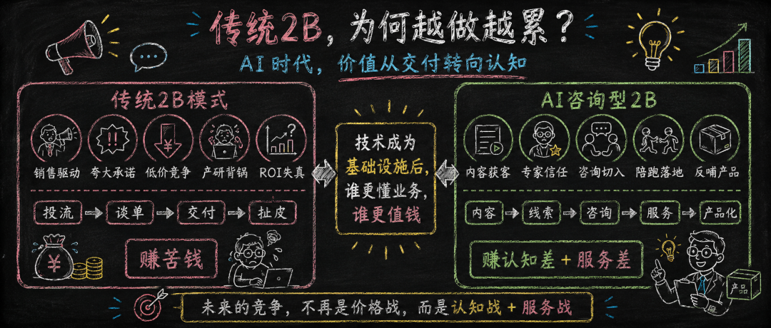 OpenAI、Claude 开始做咨询了,对国内 2B企业的启示是什么?